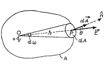Gauss Theorem Class 12 Physics