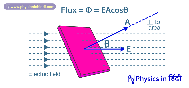 वैद्युत फ्लक्स क्या है - Electric Flux 